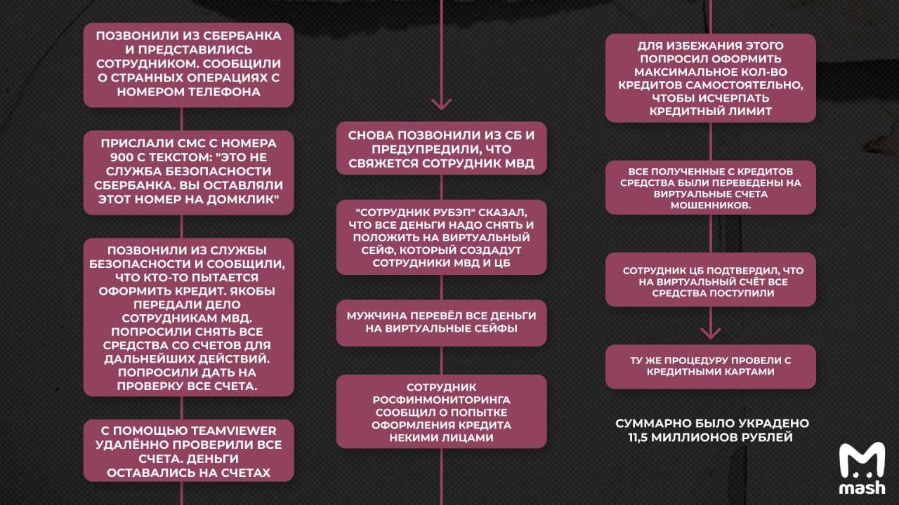 В Москве мошенники украли у мужчины больше 11 миллионов с помощью  многоходовочки. Приготовьтесь напрягать свои извилины — это очень сложная  схема.