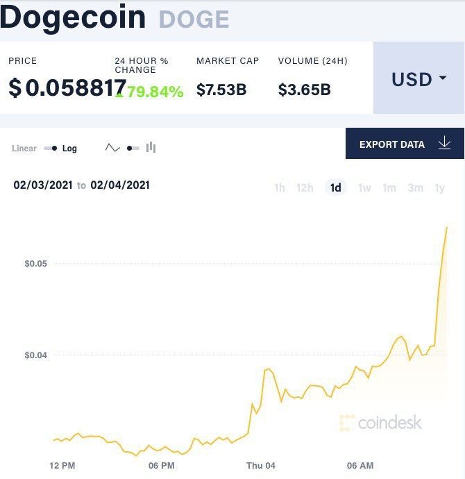 Курс догекоина к доллару. Догикоин и Твиттер. 100 Биткоинов в рублях. Dogecoin график за все время курса. Илон Маск запустил догикоин в космос.