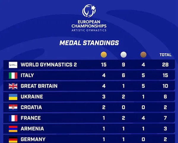 Организаторы чемпионата Европы по спортивной гимнастике назвали сборную России командой "Мировая гимнастика-2"