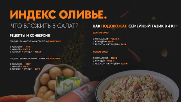 Mash: цены на салат Оливье за год взлетели минимум на 45%