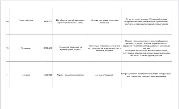 Полный список лекарств, после которых нельзя ездить за рулём