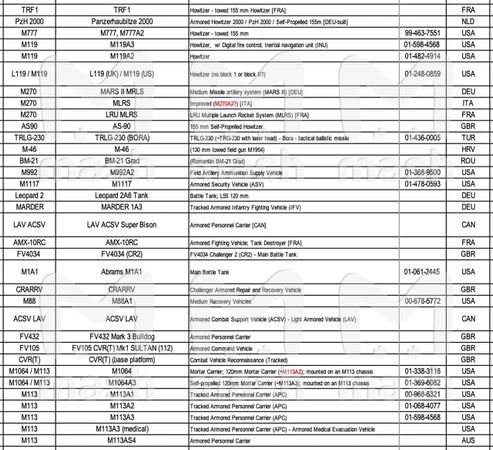 Более 40 стран поставляют Украине оружие и боеприпасы: полный список показали хакеры