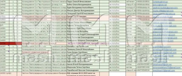 Названо точное число потерь армии Украины за три года СВО