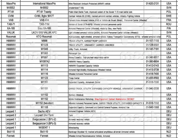 Более 40 стран поставляют Украине оружие и боеприпасы: полный список показали хакеры