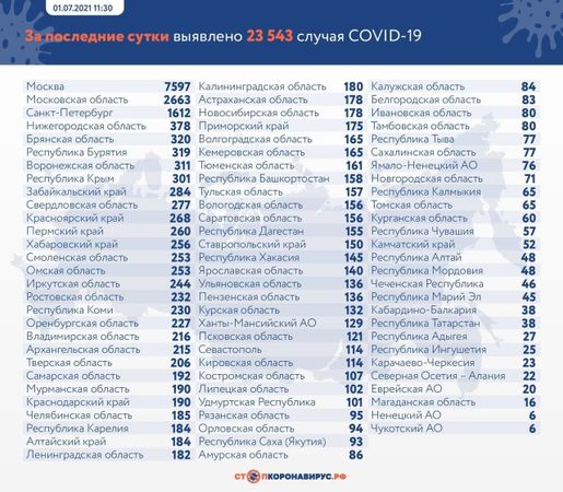 Данные по коронавирусу за прошедшие сутки: 23 543 новых случая. За это же время — 672 смерти, 16 928 выздоровевших.