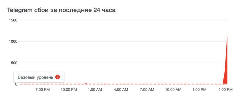 Телега немного прилегла. Сбои приложения по всему миру.