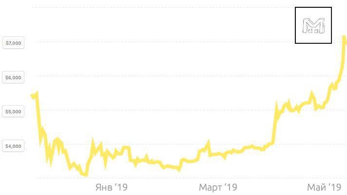 Биткойн преодолел отметку в $8000, его цена в 2019 уже выросла в два раза. Цифровая лихорадка намбер ту?