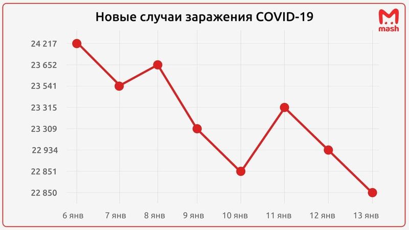 Корона в России за последние 7 дней. Кое-кто из экспертов уже говорит, что страна вышла на зимнее плато по заболеваемости.