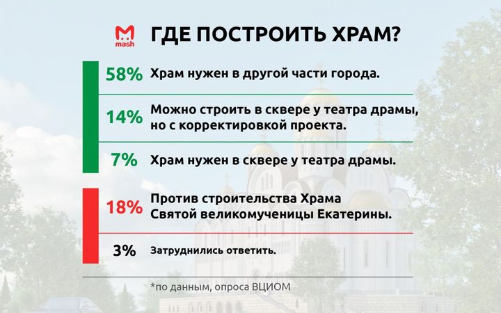 Эти данные показывают, что при подборе площадки были допущены ошибки, не было в полной мере учтено мнение горожан.
