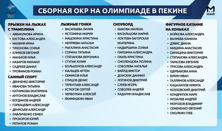 Олимпийский комитет России выкатил список ребят, которые поедут в Пекин на зимние Игры 2022 года.