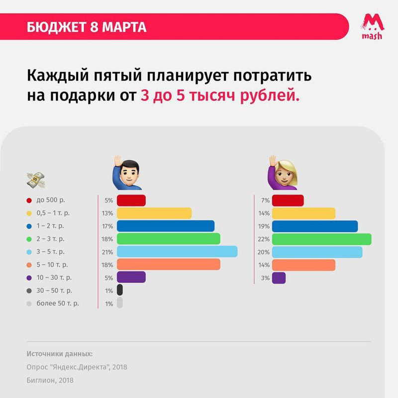 Этот праздник с ювелиркой на руках. Главные цифры по 8 марта в преддверии пятницы.