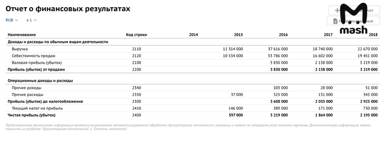 Отчёт о финансах Национального общества детских гематологов и онкологов