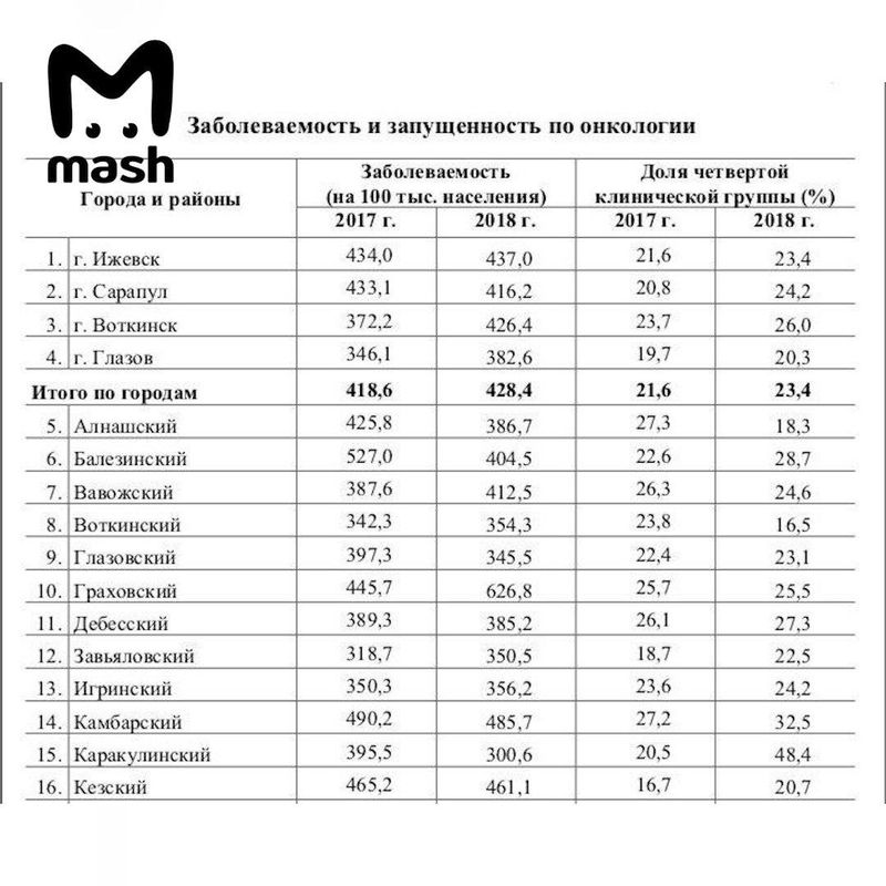 Скриншот статистики по онкологии по данным Минздрава