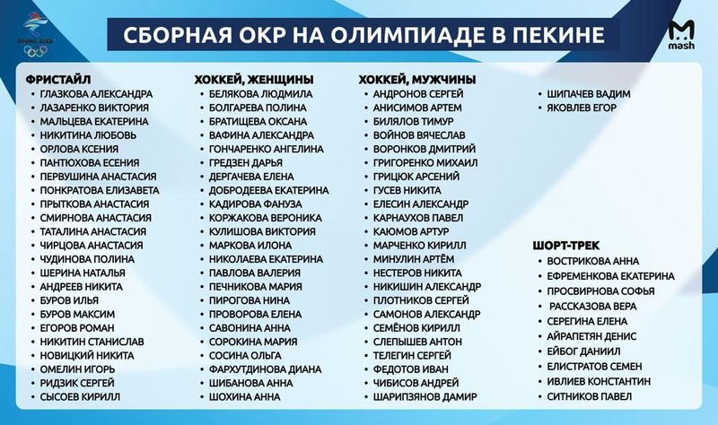 Олимпийский комитет России выкатил список ребят, которые поедут в Пекин на зимние Игры 2022 года.
