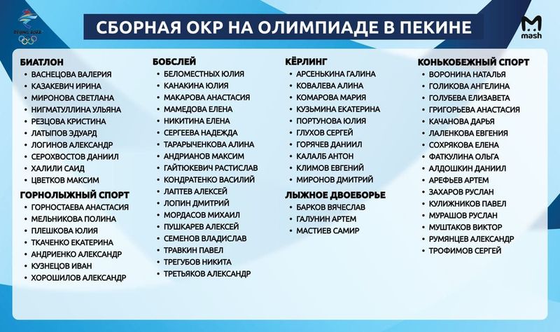 Олимпийский комитет России выкатил список ребят, которые поедут в Пекин на зимние Игры 2022 года.
