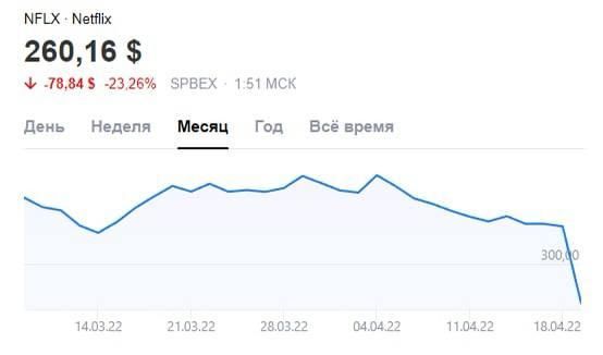 Акции Netflix рухнули почти на 25%. Сервис потерял сразу 200 тысяч платных подписчиков
