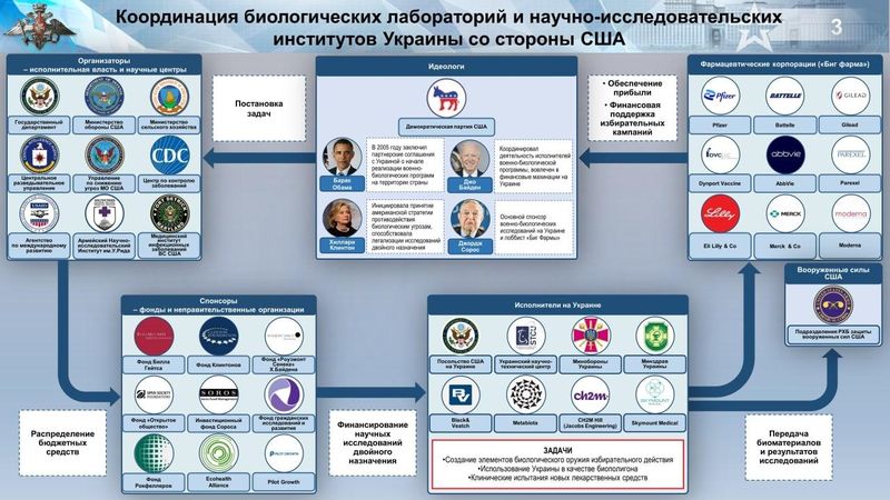 Минобороны продолжает обвинять американские корпорации в военно-биологической деятельности на территории Украины
