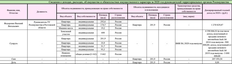 Богатство любит тишину. Как экс-глава Территориального управления Росимущества по Ростовской области смог спрятать пару пентхаусов