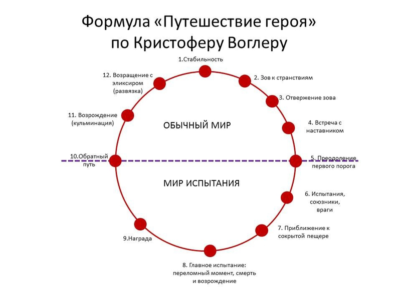 Схематичное развитие героя в любой истории выглядит как-то так