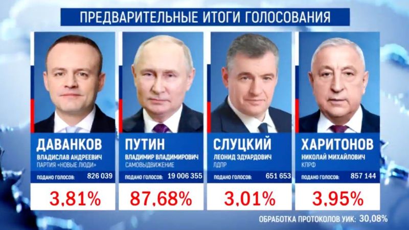 Выборы президента России: подсчёт голосов и результаты