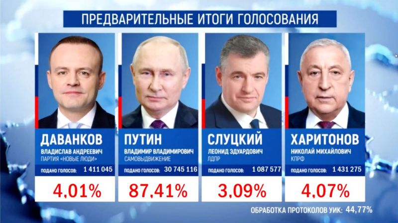 Выборы президента России: подсчёт голосов и результаты