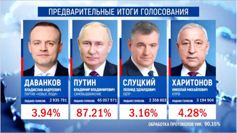 Выборы президента России: подсчёт голосов и результаты
