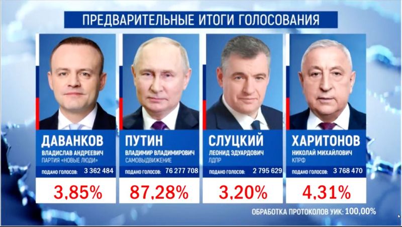 Выборы президента России: подсчёт голосов и результаты