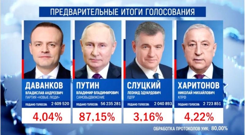 Выборы президента России: подсчёт голосов и результаты