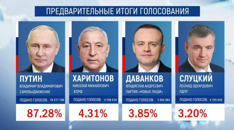 ЦИК России подвёл официальные итоги выборов президента