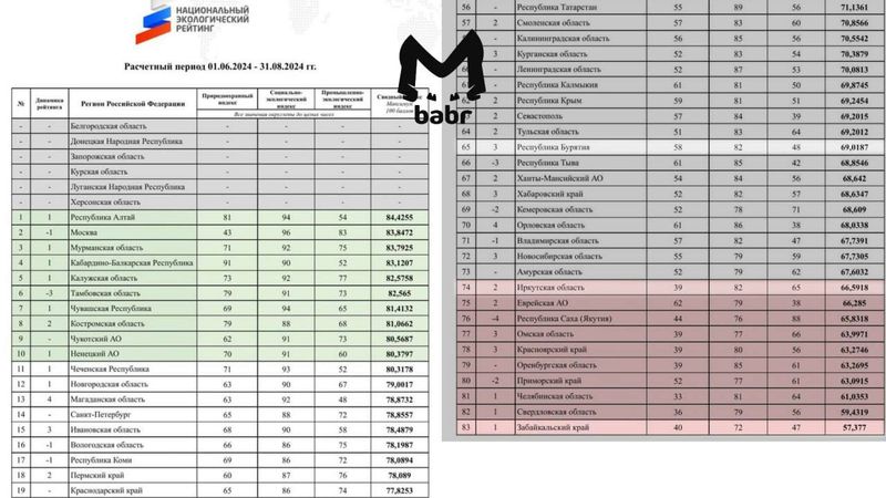 Забайкалье признали самым грязным регионом России