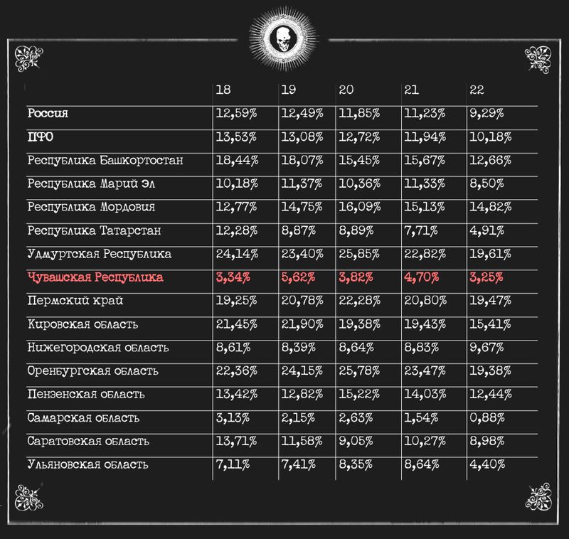 Процентное соотношение самоубийств к внешним смертям, источник — Росстат