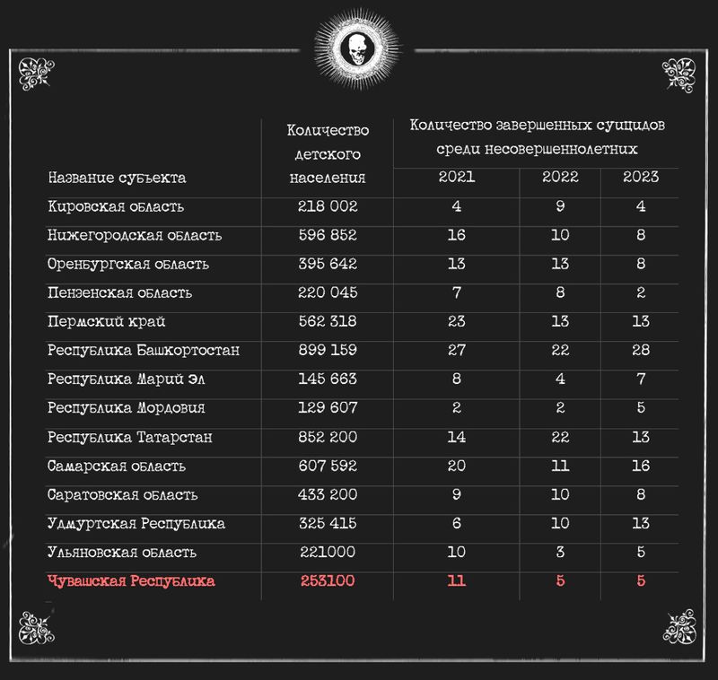 Статистика Приволжского федерального округа по суицидам среди несовершеннолетних, источник  Доклад УПР в Чувашской Республике за 2023 г.