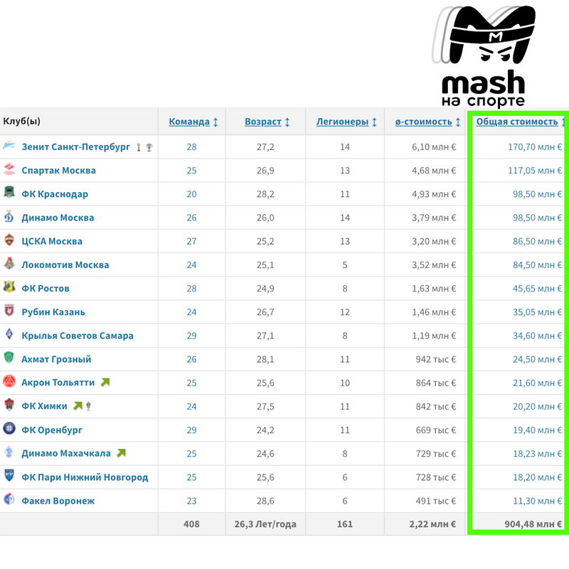 Стоимость всех участников прошедшего сезона РПЛ, по данным портала Transfermarkt.