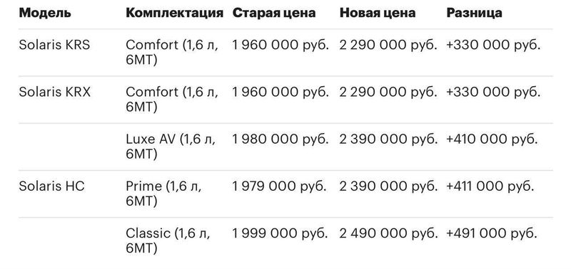 Автозавод Solaris приостановил производство аналогов Hyundai Creta, Kia Rio и Rio X