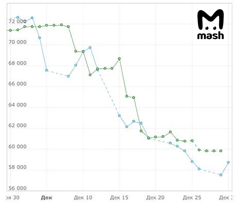 Биржевые цены на бензин сразу нескольких марок снизились за месяц