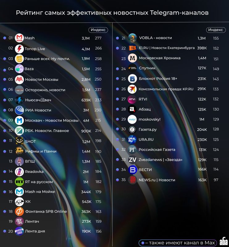 Mash стал самым эффективным новостным Telegram-каналом 2026 года